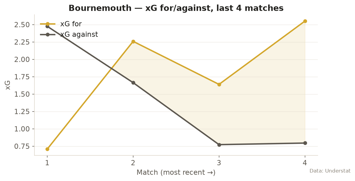 Bournemouth xG for and against, opening matches of 2026/27