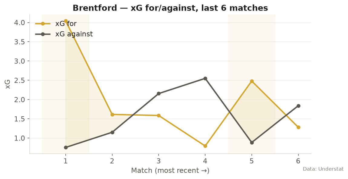 Brentford xG for and against, opening six games of 2026/27