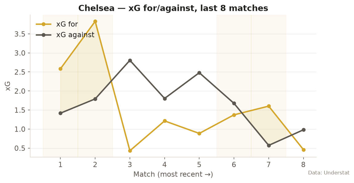 Chelsea xG for and against, opening eight games of 2026/27