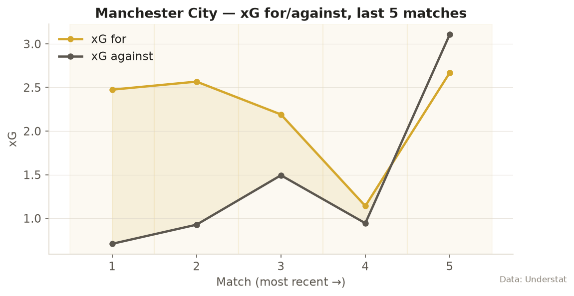 Manchester City xG for and against, opening matches of 2026/27