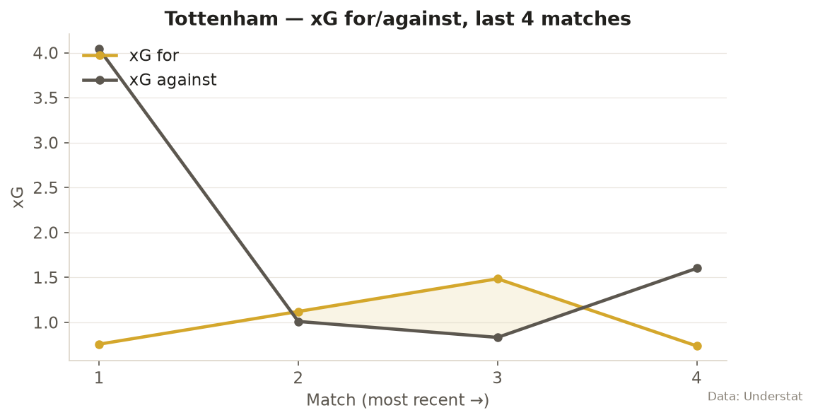 Tottenham xG for and against, opening matches of 2026/27
