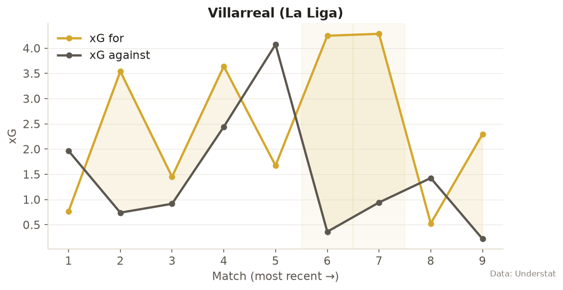 Villarreal xG for and against, 2026/27 La Liga