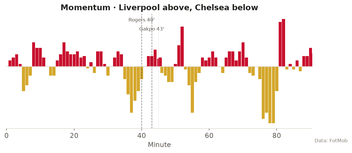 Minute-by-minute momentum, Liverpool above the line and Chelsea below, with both goals marked
