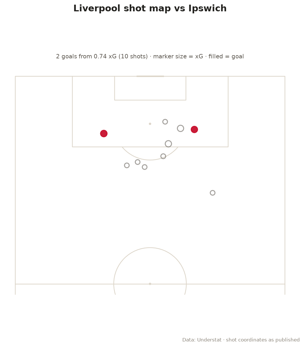 Liverpool shot map against Ipswich
