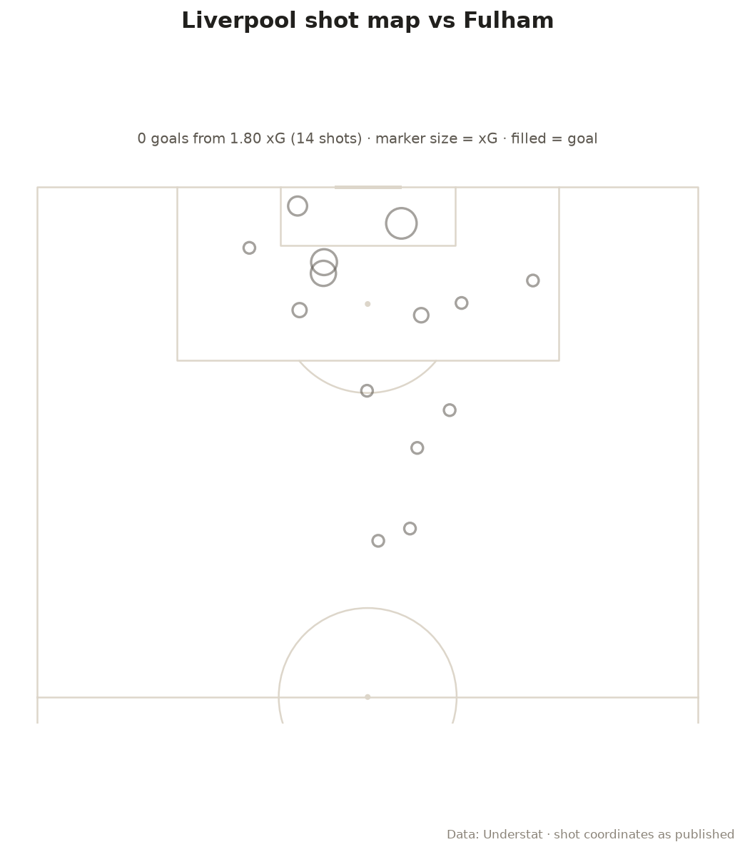 Liverpool shot map against Fulham