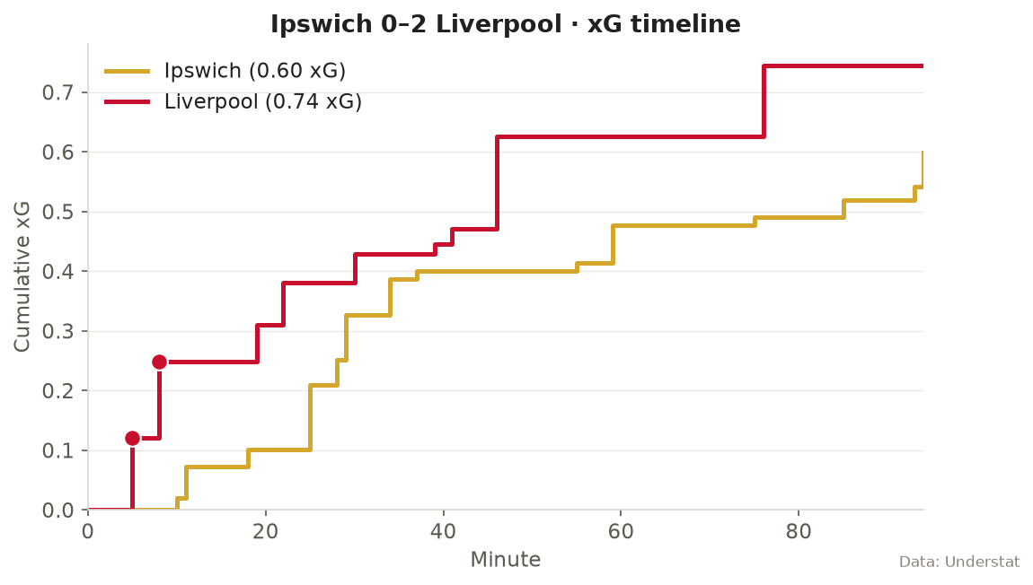 Cumulative xG timeline, Ipswich 0-2 Liverpool