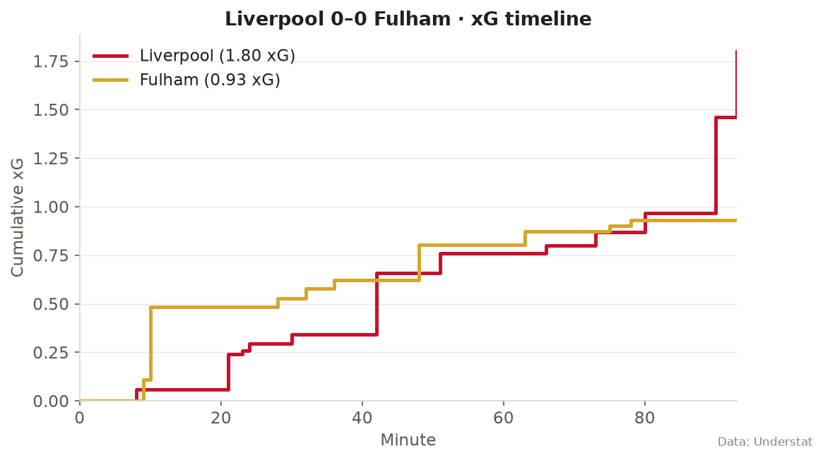 Cumulative xG timeline, Liverpool 0-0 Fulham