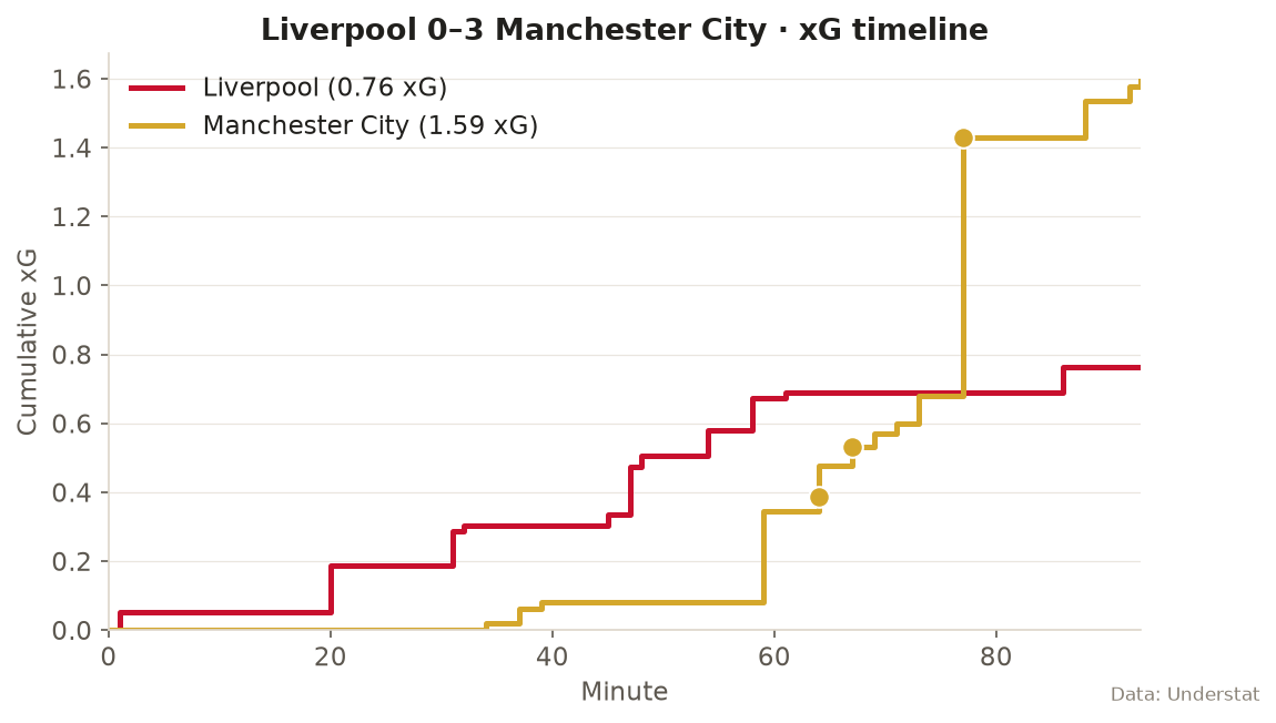 Cumulative xG timeline, Liverpool 0-3 Manchester City