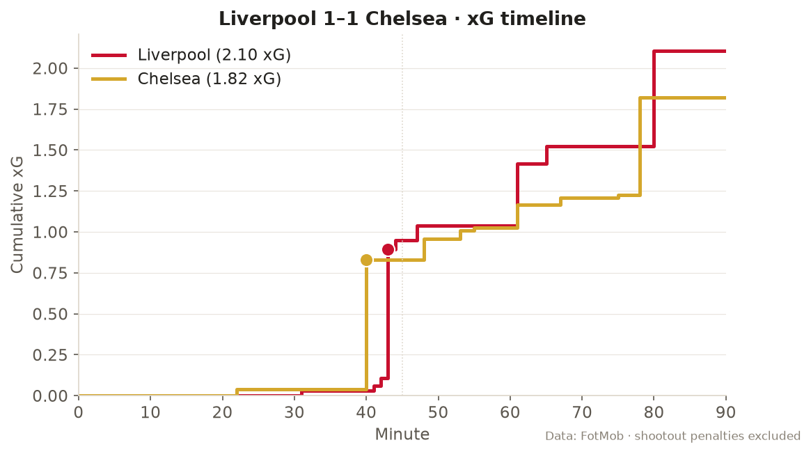 Cumulative expected goals for Liverpool and Chelsea across the ninety minutes
